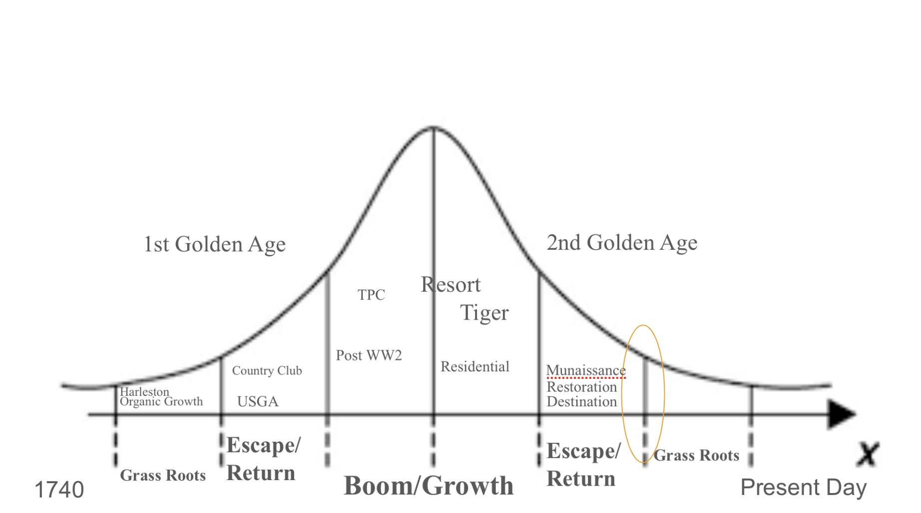 Golf in America ,  a normal distribution from 1740 to present day